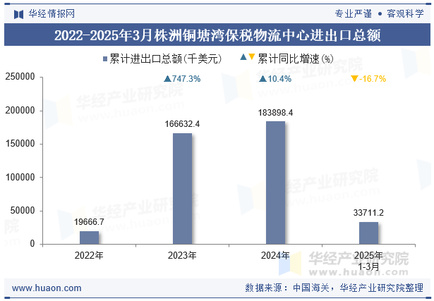 2022-2025年3月株洲铜塘湾保税物流中心进出口总额