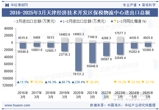2016-2025年3月天津经济技术开发区保税物流中心进出口总额