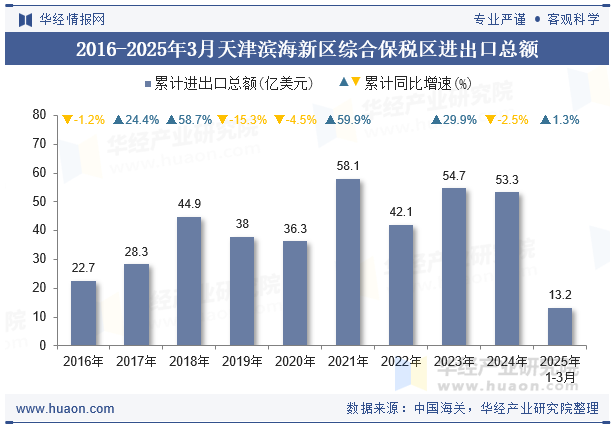 2016-2025年3月天津滨海新区综合保税区进出口总额