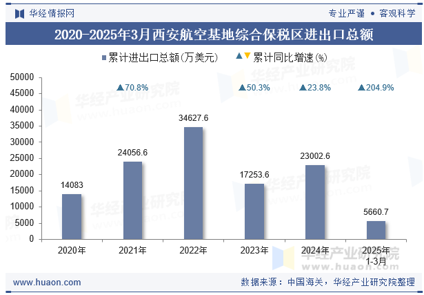 2020-2025年3月西安航空基地综合保税区进出口总额