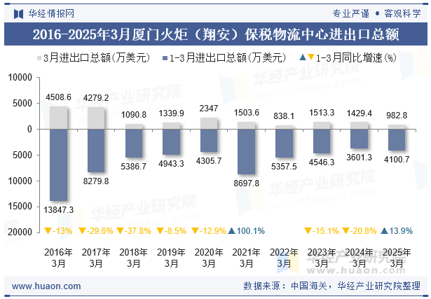 2016-2025年3月厦门火炬（翔安）保税物流中心进出口总额