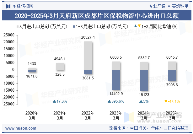 2020-2025年3月天府新区成都片区保税物流中心进出口总额