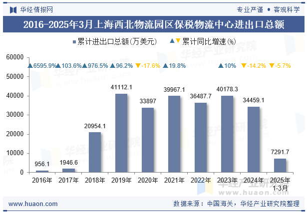 2016-2025年3月上海西北物流园区保税物流中心进出口总额