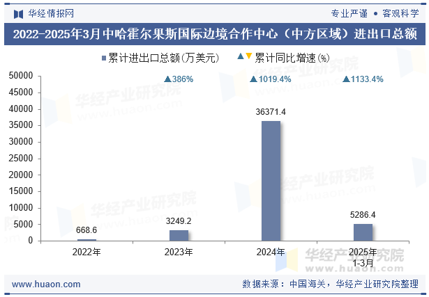 2022-2025年3月中哈霍尔果斯国际边境合作中心（中方区域）进出口总额