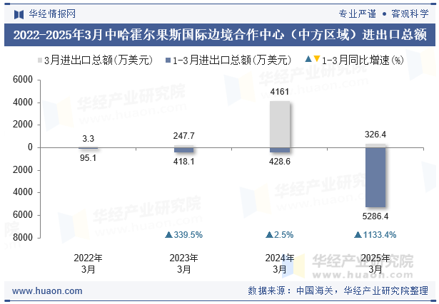 2022-2025年3月中哈霍尔果斯国际边境合作中心（中方区域）进出口总额
