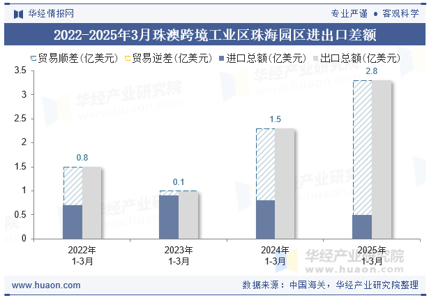 2022-2025年3月珠澳跨境工业区珠海园区进出口差额