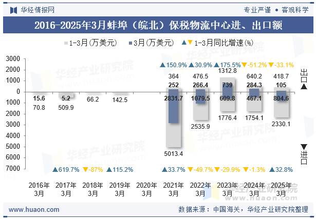 2016-2025年3月蚌埠（皖北）保税物流中心进、出口额
