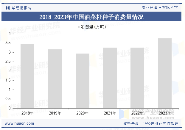 2018-2023年中国油菜籽种子消费量情况