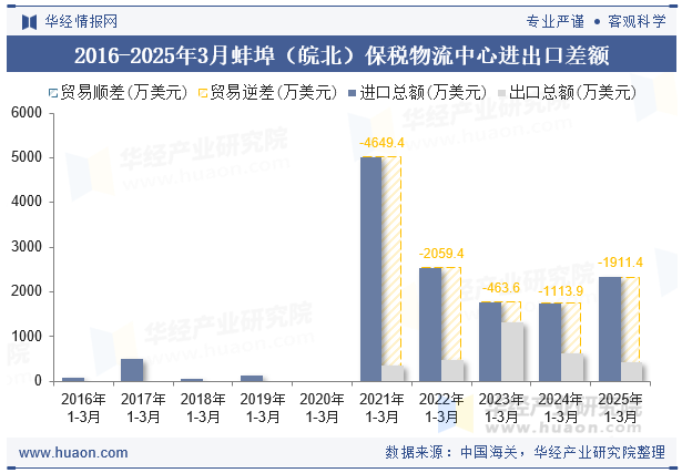2016-2025年3月蚌埠（皖北）保税物流中心进出口差额