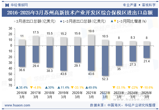 2016-2025年3月苏州高新技术产业开发区综合保税区进出口总额