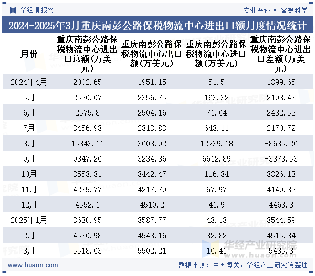 2024-2025年3月重庆南彭公路保税物流中心进出口额月度情况统计表