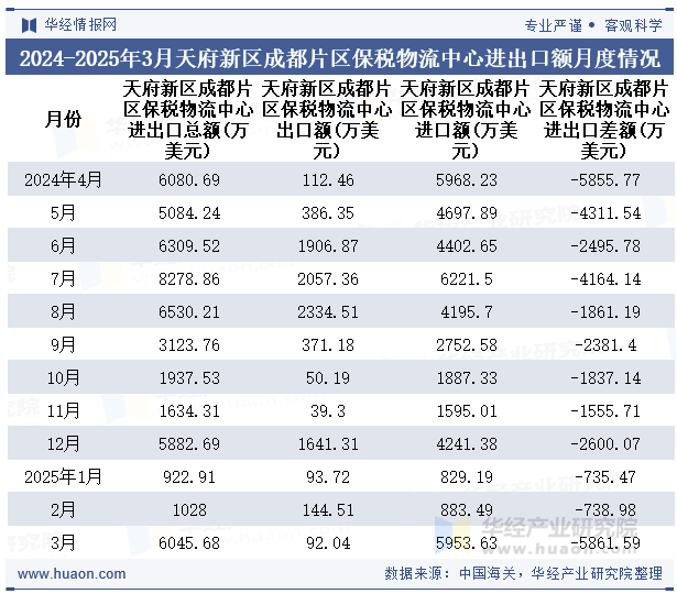 2024-2025年3月天府新区成都片区保税物流中心进出口额月度情况统计表