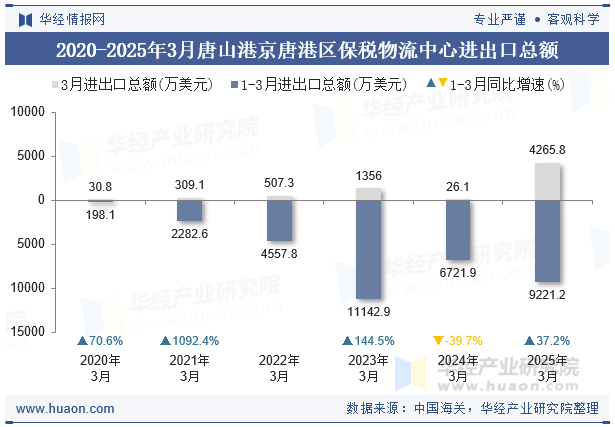 2020-2025年3月唐山港京唐港区保税物流中心进出口总额