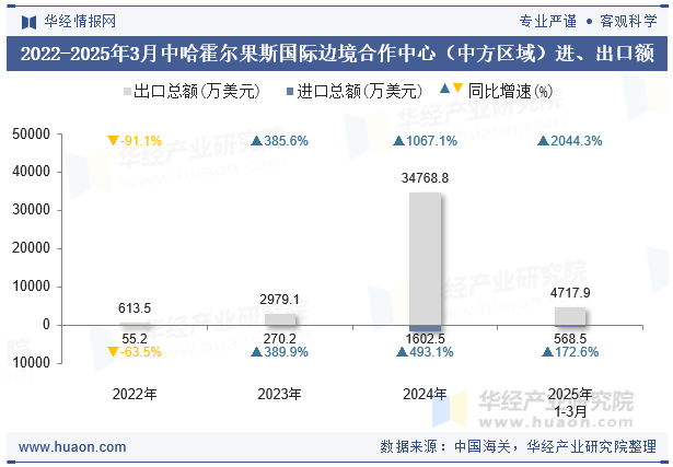2022-2025年3月中哈霍尔果斯国际边境合作中心（中方区域）进、出口额