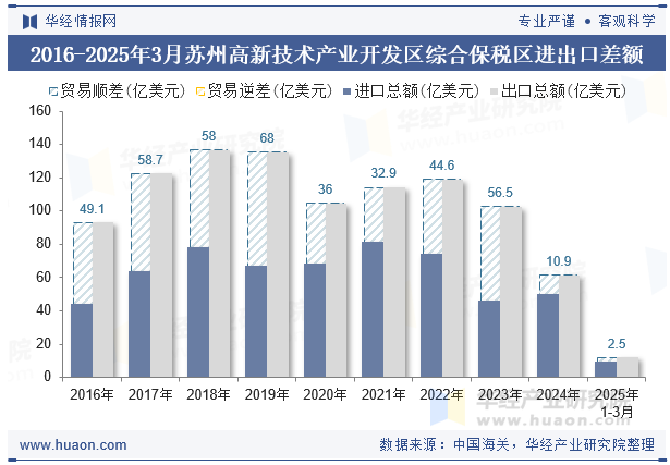 2016-2025年3月苏州高新技术产业开发区综合保税区进出口差额