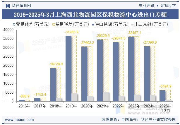 2016-2025年3月上海西北物流园区保税物流中心进出口差额