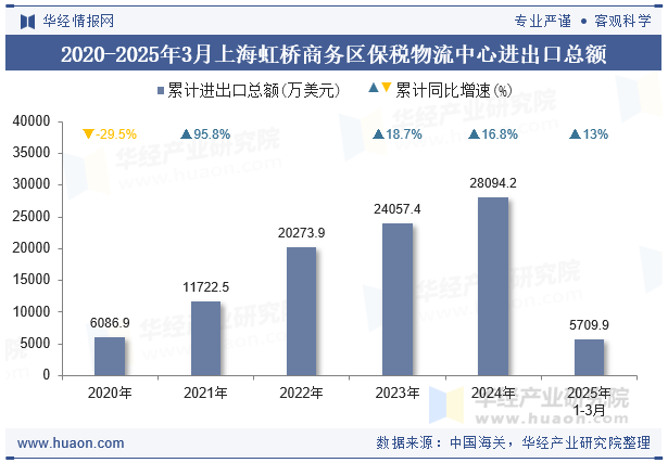 2020-2025年3月上海虹桥商务区保税物流中心进出口总额