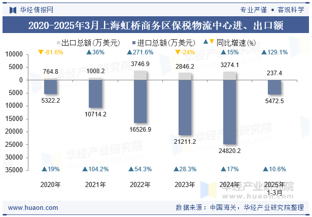 2020-2025年3月上海虹桥商务区保税物流中心进、出口额