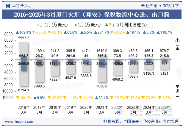 2016-2025年3月厦门火炬（翔安）保税物流中心进、出口额