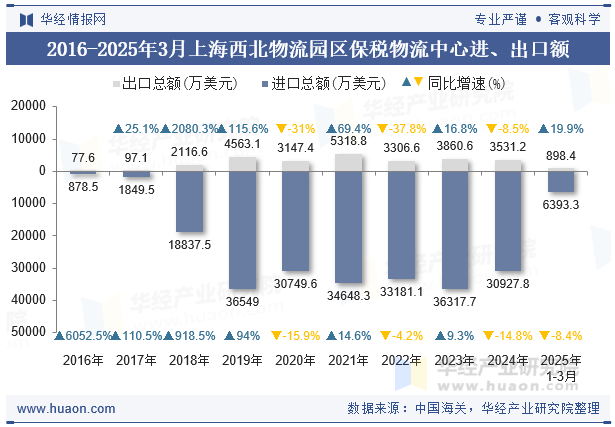 2016-2025年3月上海西北物流园区保税物流中心进、出口额