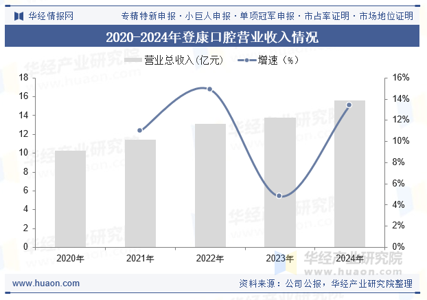 2020-2024年登康口腔营业收入情况