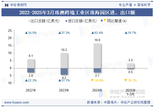 2022-2025年3月珠澳跨境工业区珠海园区进、出口额