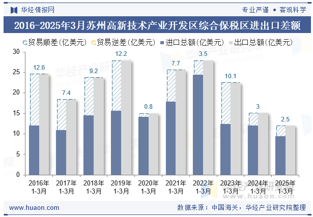 2016-2025年3月苏州高新技术产业开发区综合保税区进出口差额