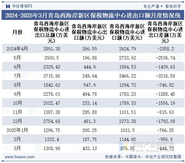 2024-2025年3月青岛西海岸新区保税物流中心进出口额月度情况统计表
