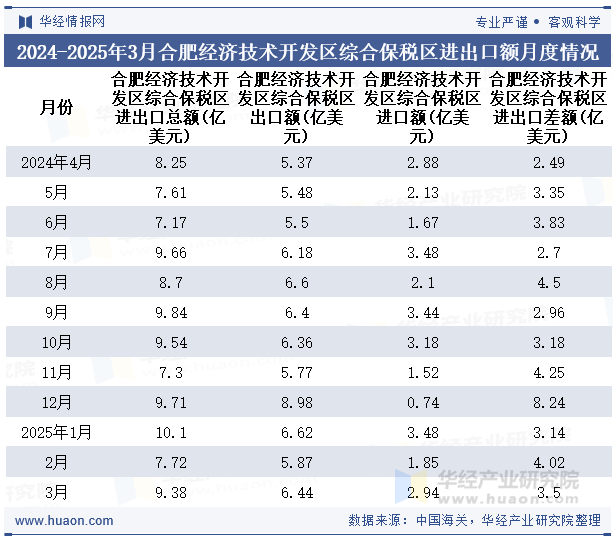 2024-2025年3月合肥经济技术开发区综合保税区进出口额月度情况统计表