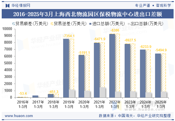 2016-2025年3月上海西北物流园区保税物流中心进出口差额