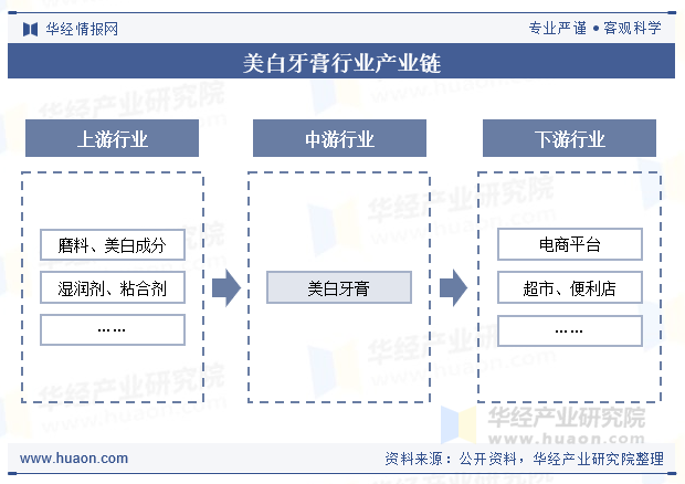 美白牙膏行业产业链