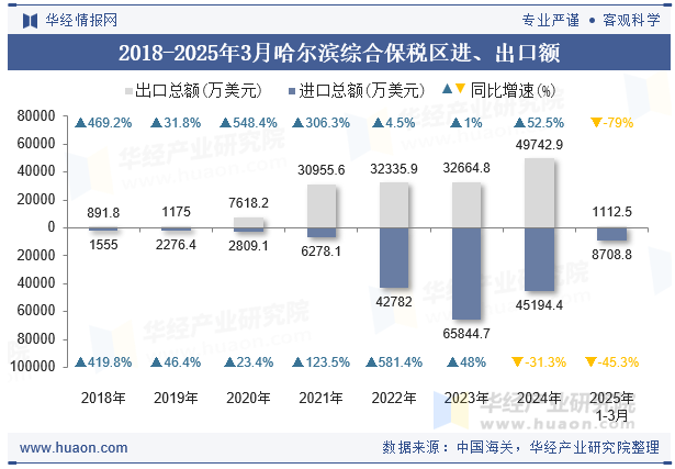 2018-2025年3月哈尔滨综合保税区进、出口额