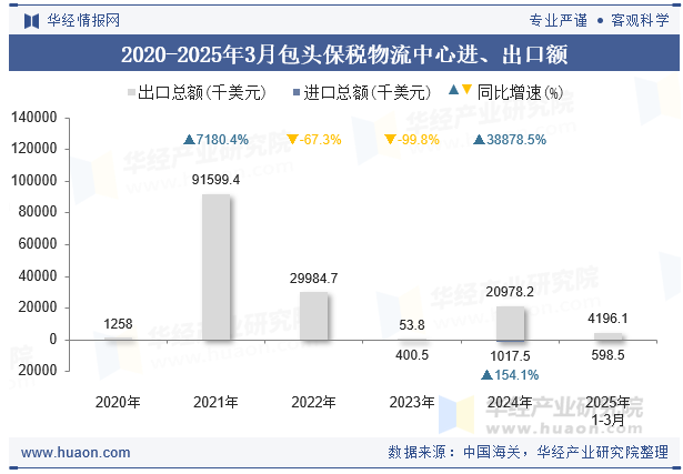 2020-2025年3月包头保税物流中心进、出口额