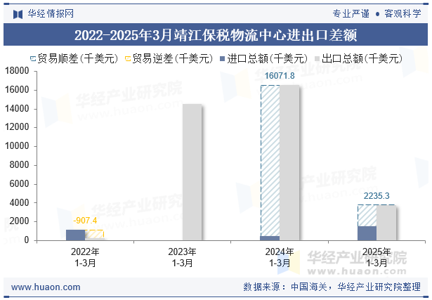 2022-2025年3月靖江保税物流中心进出口差额