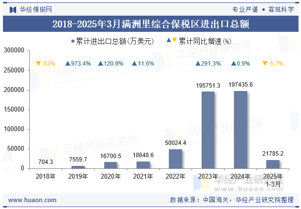 2018-2025年3月满洲里综合保税区进出口总额