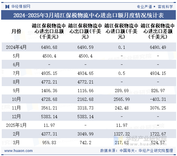 2024-2025年3月靖江保税物流中心进出口额月度情况统计表
