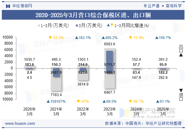 2020-2025年3月营口综合保税区进、出口额
