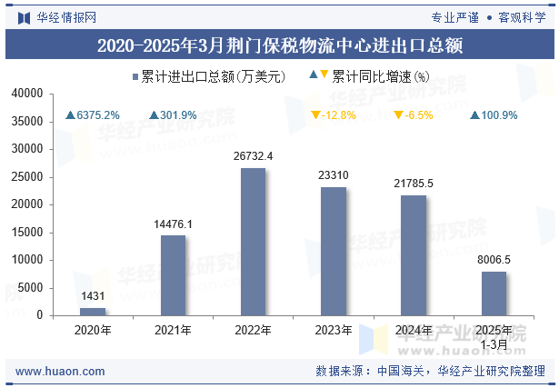 2020-2025年3月荆门保税物流中心进出口总额