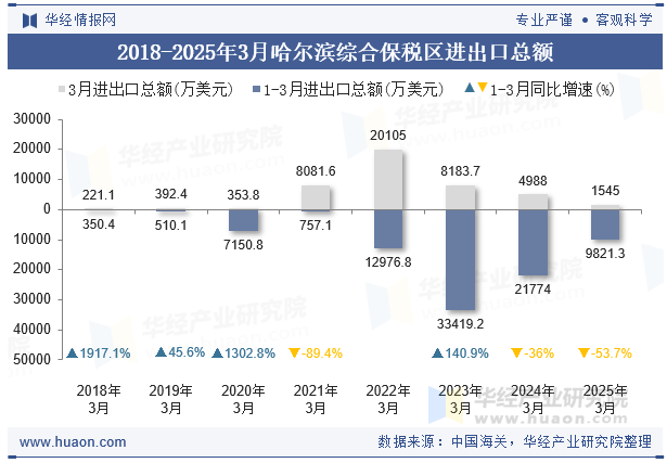 2018-2025年3月哈尔滨综合保税区进出口总额