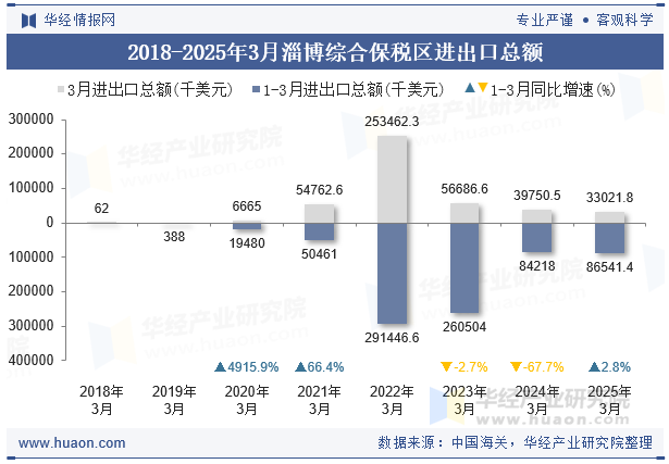 2018-2025年3月淄博综合保税区进出口总额