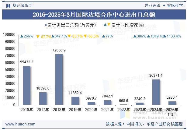2016-2025年3月国际边境合作中心进出口总额