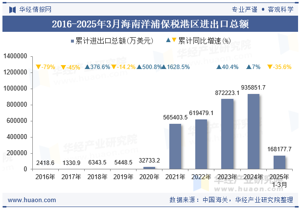 2016-2025年3月海南洋浦保税港区进出口总额