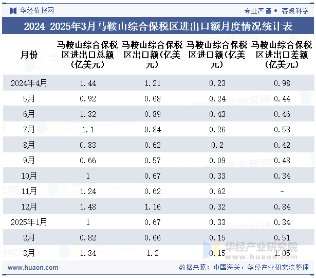 2024-2025年3月马鞍山综合保税区进出口额月度情况统计表