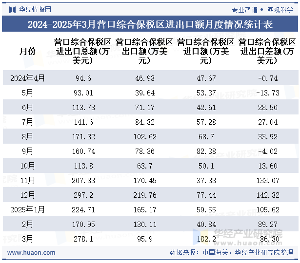 2024-2025年3月营口综合保税区进出口额月度情况统计表