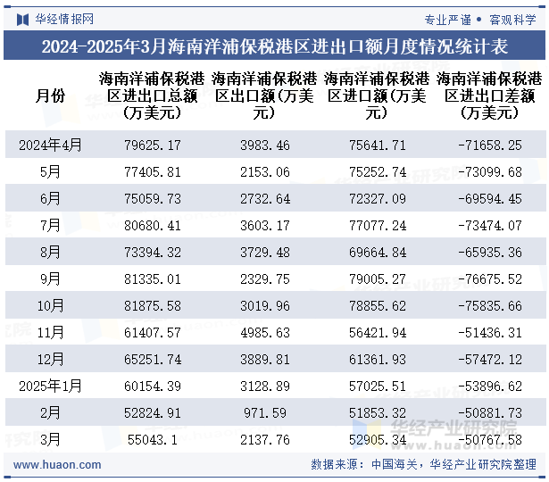 2024-2025年3月海南洋浦保税港区进出口额月度情况统计表