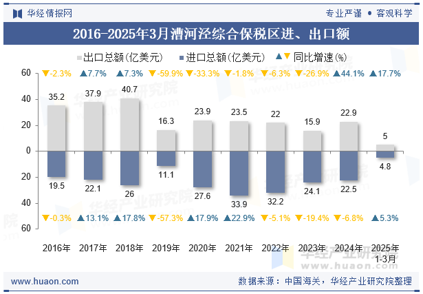 2016-2025年3月漕河泾综合保税区进、出口额