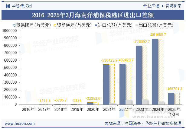 2016-2025年3月海南洋浦保税港区进出口差额