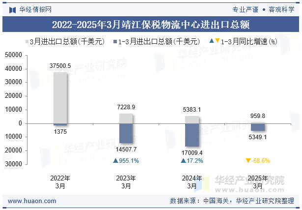 2022-2025年3月靖江保税物流中心进出口总额