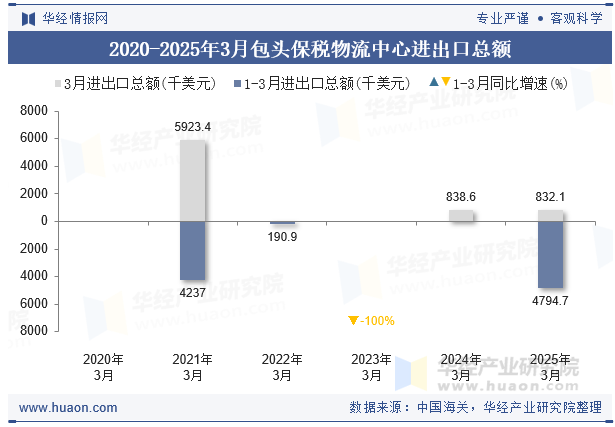 2020-2025年3月包头保税物流中心进出口总额