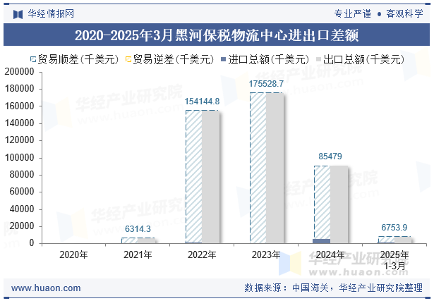 2020-2025年3月黑河保税物流中心进出口差额